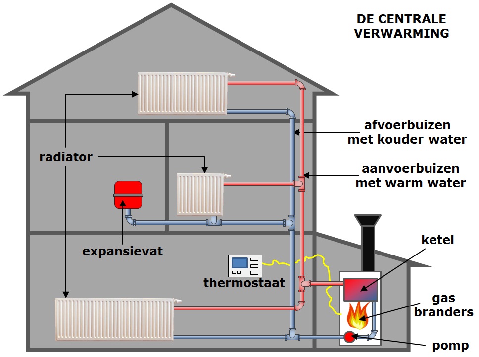 Immigratie Wat dan ook Achtervolging Centrale Verwarming - CV ketel - Ketelreiniging - Leuven - Aarschot